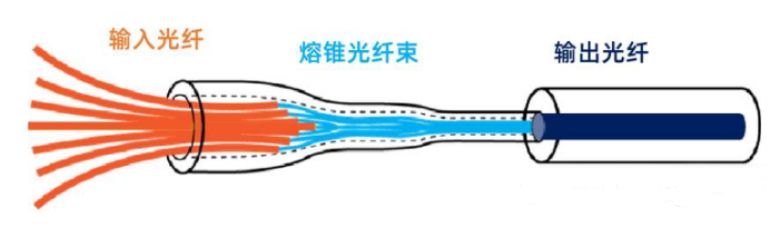 光纖合束器的分類及特點(diǎn)