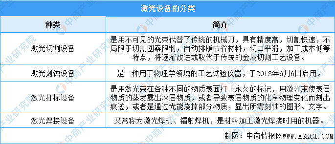 2022年中國激光設(shè)備行業(yè)市場前景及投資研究報(bào)告