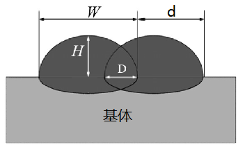 實(shí)現(xiàn)高平整度激光熔覆涂層，選擇圓光斑or矩形光斑?